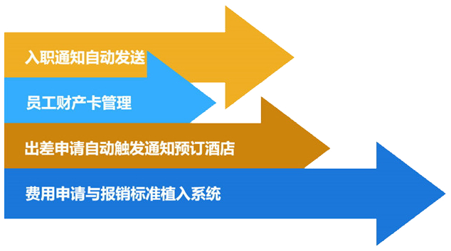 細化管理